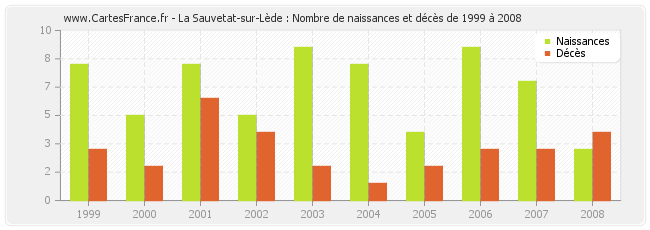 La Sauvetat-sur-Lède : Nombre de naissances et décès de 1999 à 2008